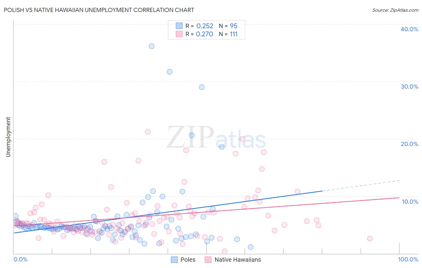 Polish vs Native Hawaiian Unemployment