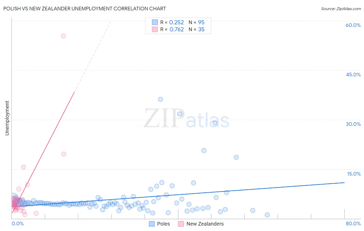 Polish vs New Zealander Unemployment