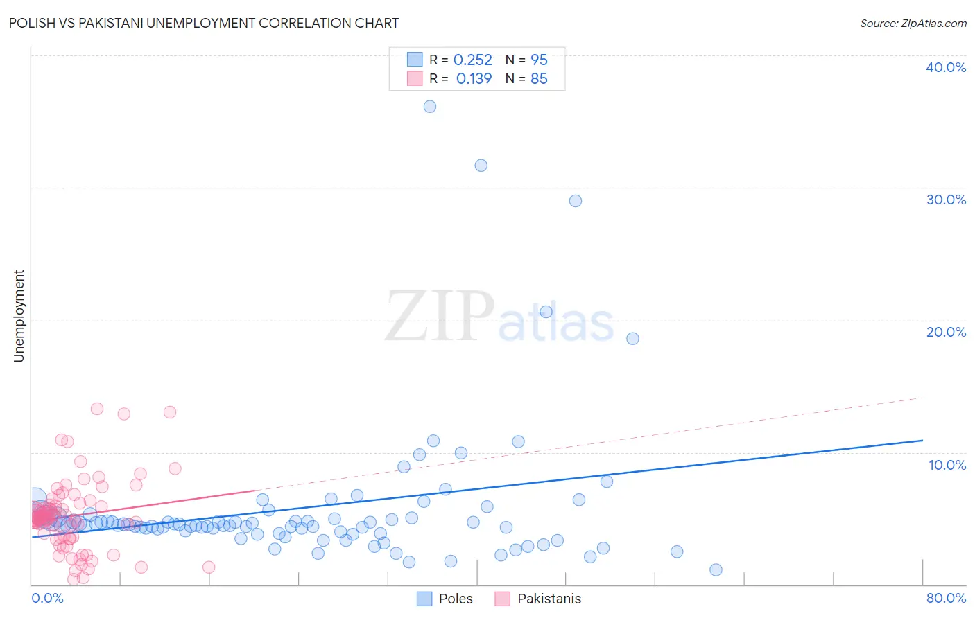 Polish vs Pakistani Unemployment