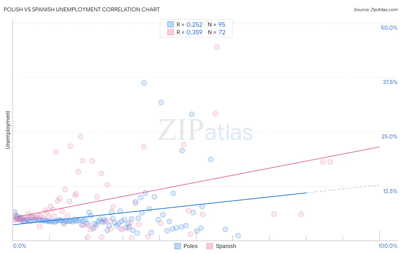 Polish vs Spanish Unemployment