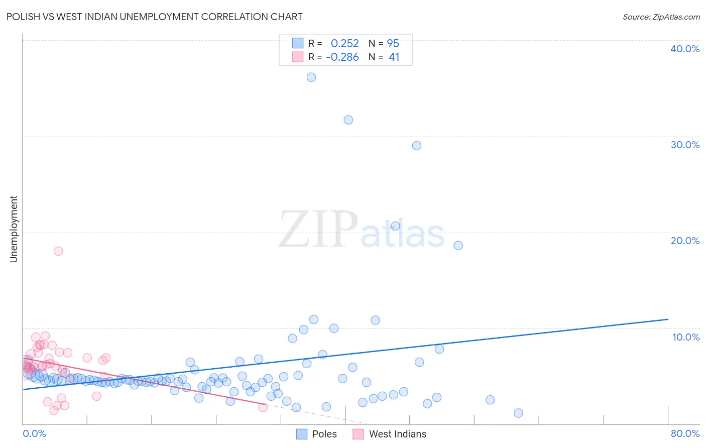 Polish vs West Indian Unemployment