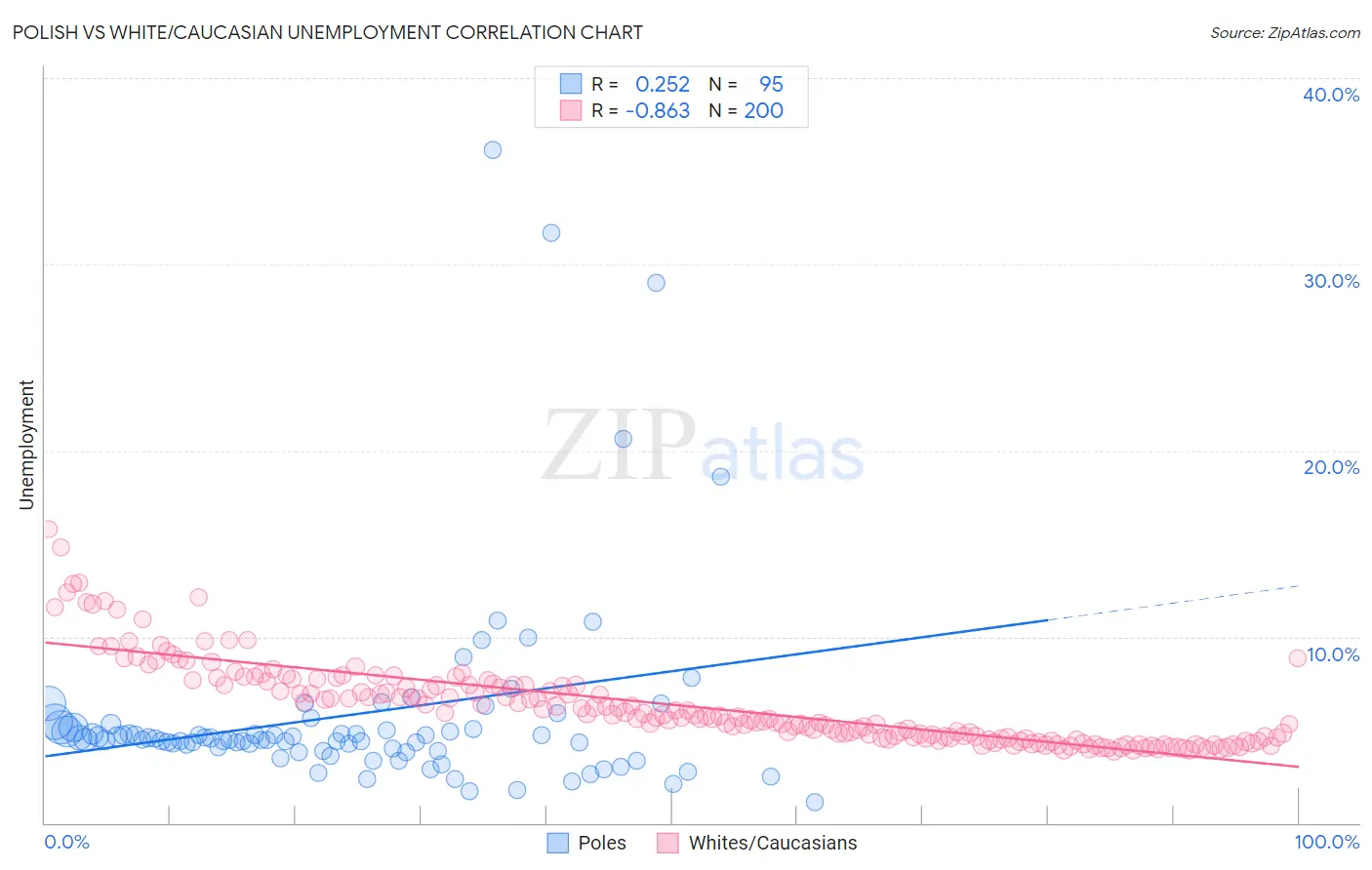 Polish vs White/Caucasian Unemployment