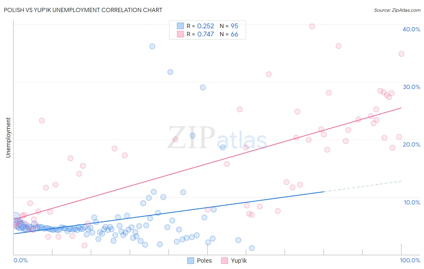 Polish vs Yup'ik Unemployment