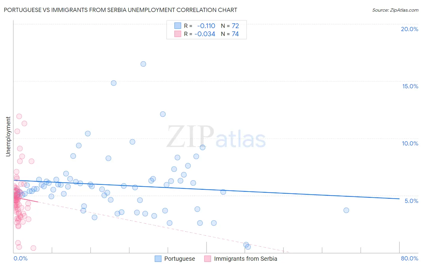 Portuguese vs Immigrants from Serbia Unemployment
