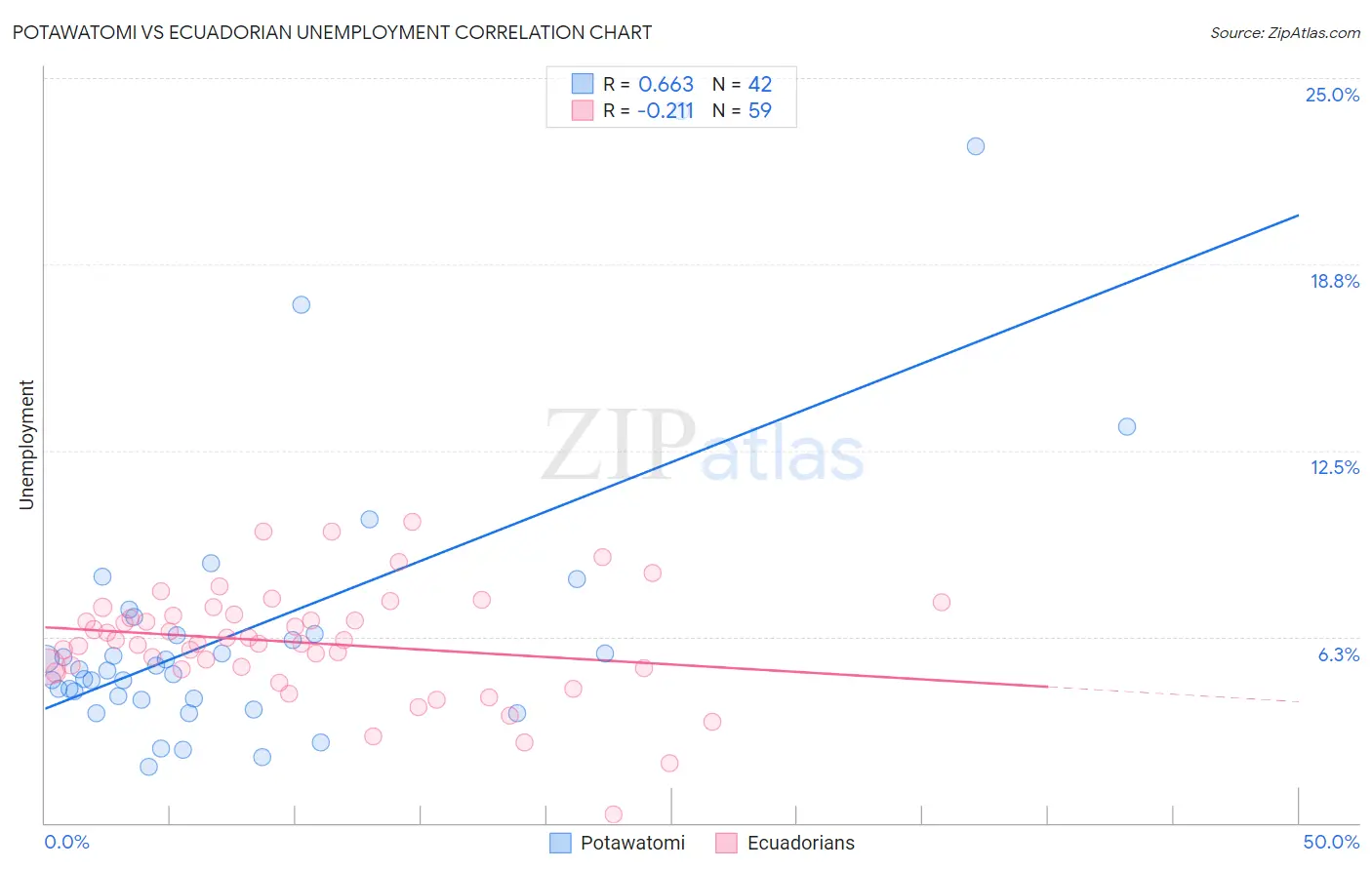 Potawatomi vs Ecuadorian Unemployment