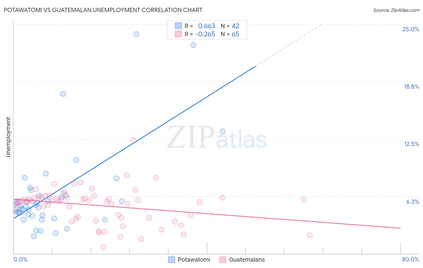 Potawatomi vs Guatemalan Unemployment