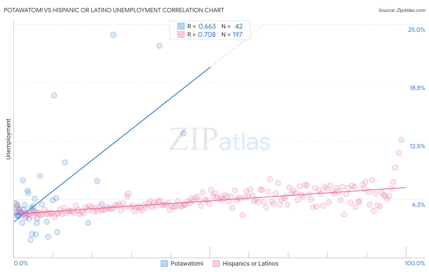 Potawatomi vs Hispanic or Latino Unemployment