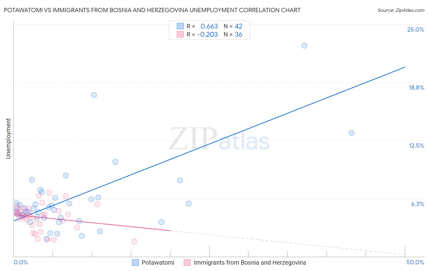 Potawatomi vs Immigrants from Bosnia and Herzegovina Unemployment