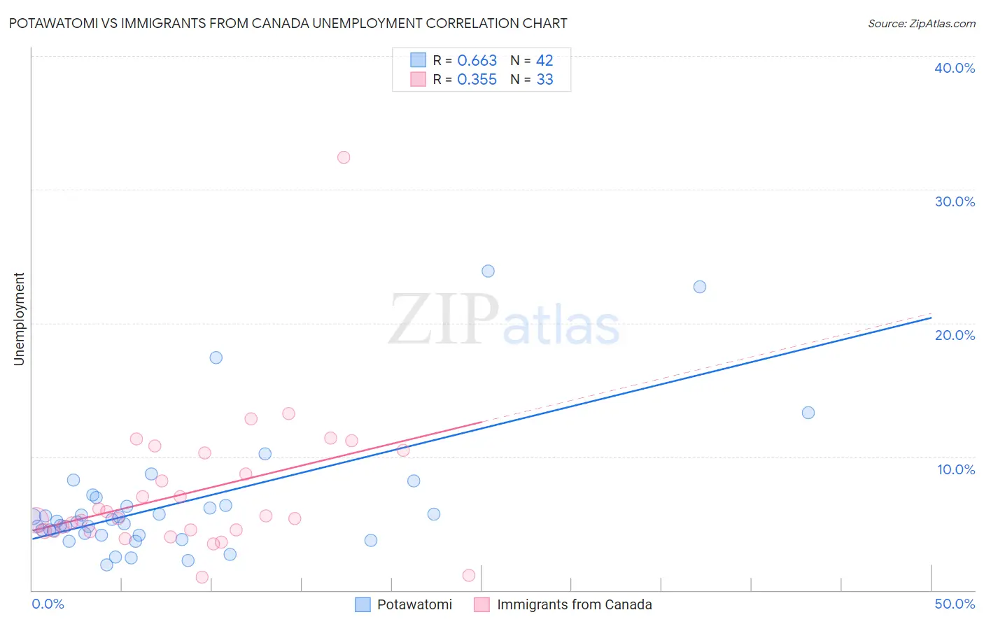 Potawatomi vs Immigrants from Canada Unemployment