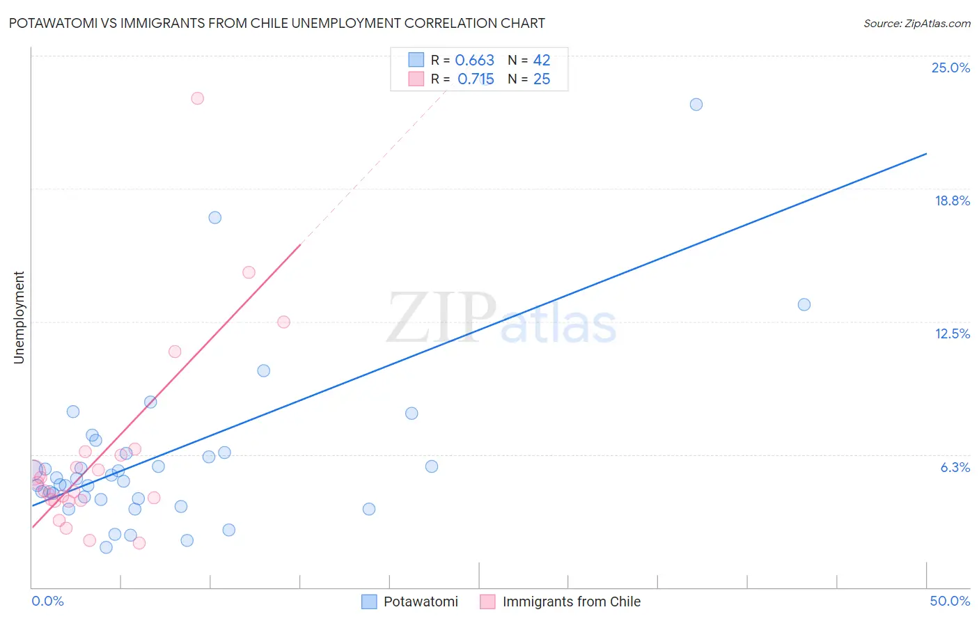 Potawatomi vs Immigrants from Chile Unemployment