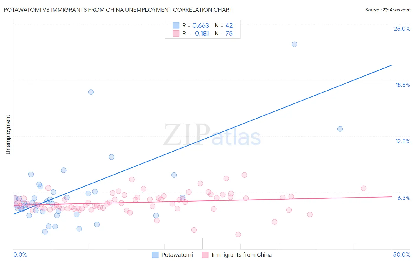 Potawatomi vs Immigrants from China Unemployment