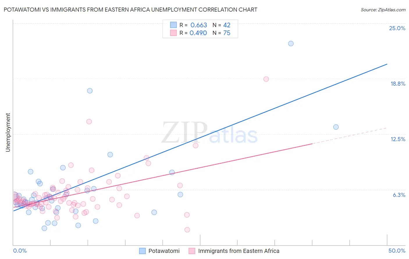 Potawatomi vs Immigrants from Eastern Africa Unemployment