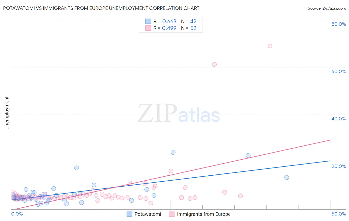 Potawatomi vs Immigrants from Europe Unemployment