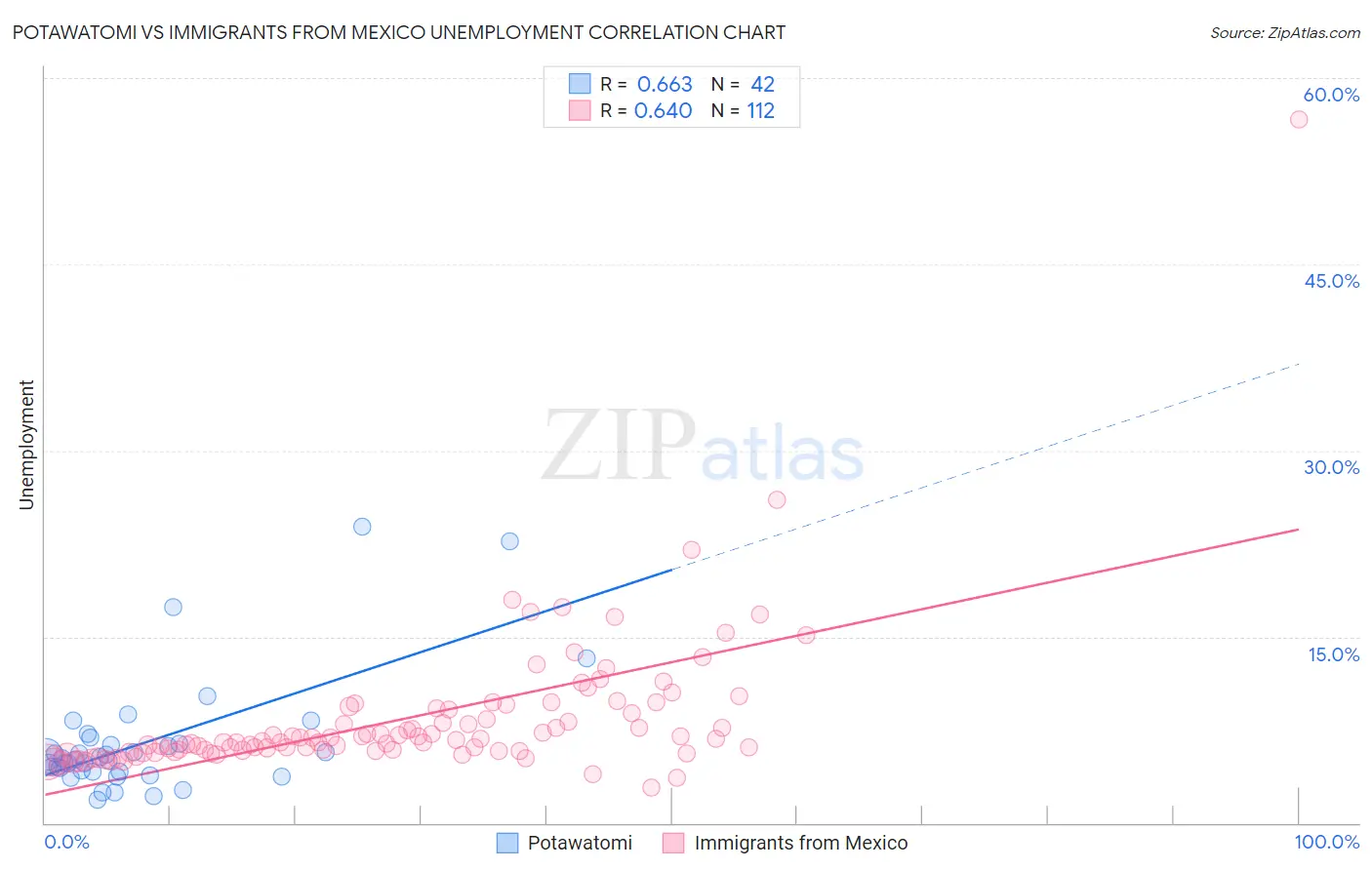 Potawatomi vs Immigrants from Mexico Unemployment