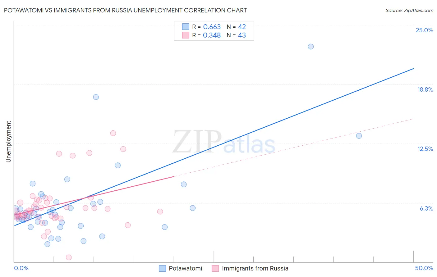 Potawatomi vs Immigrants from Russia Unemployment