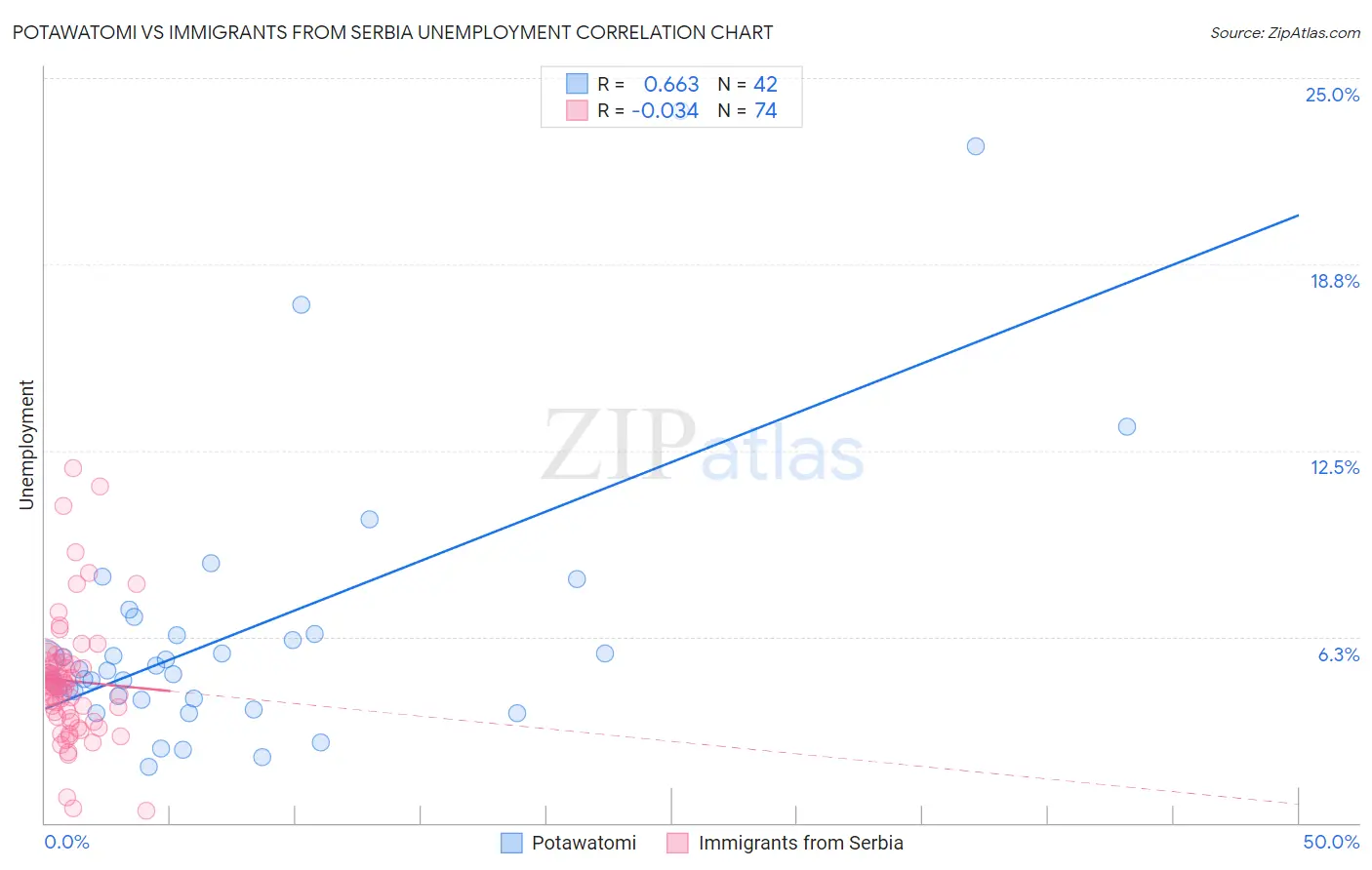 Potawatomi vs Immigrants from Serbia Unemployment