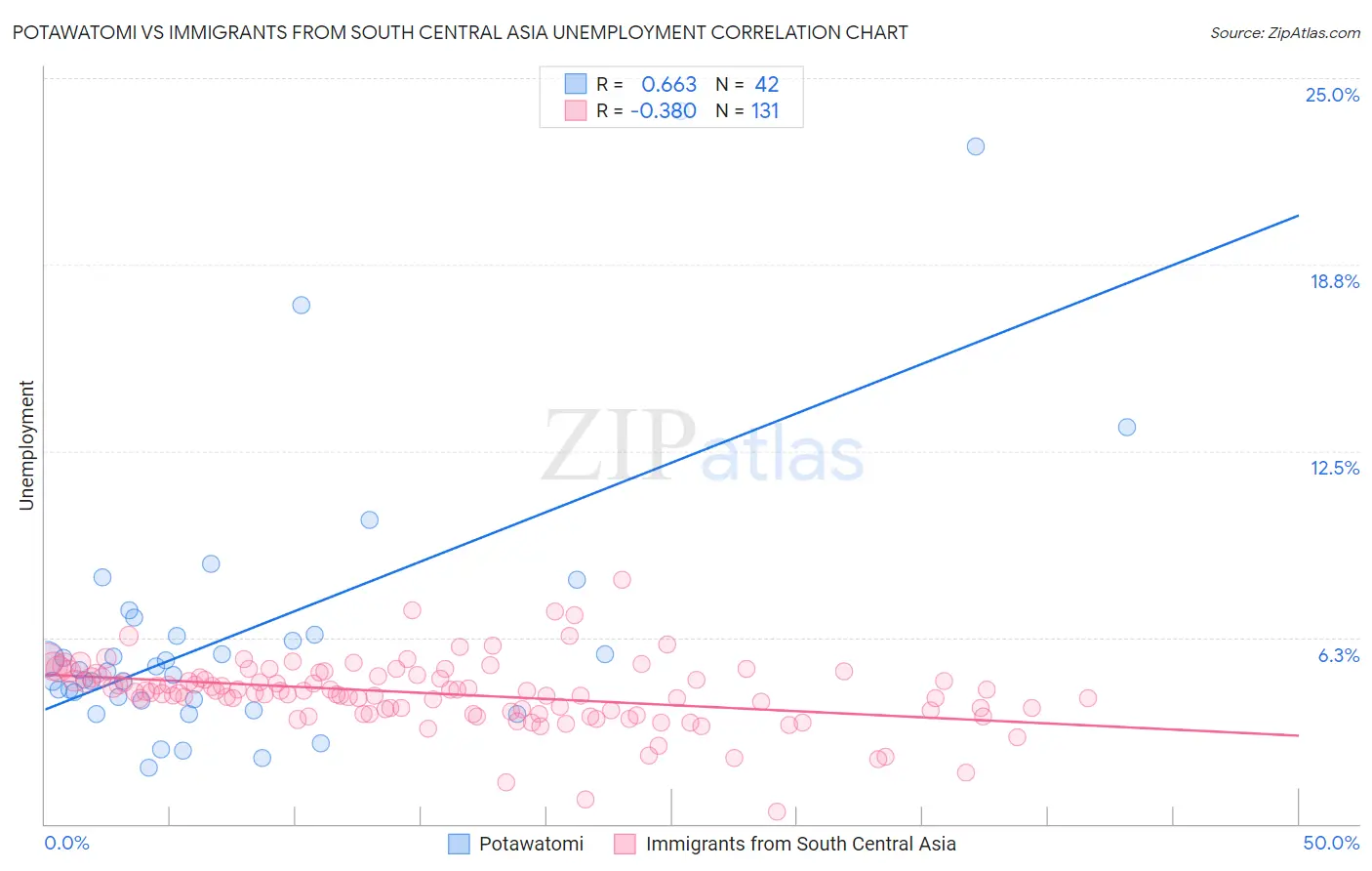 Potawatomi vs Immigrants from South Central Asia Unemployment