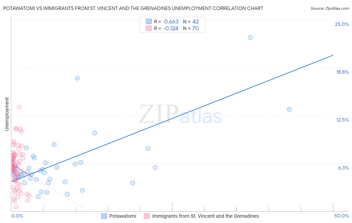 Potawatomi vs Immigrants from St. Vincent and the Grenadines Unemployment