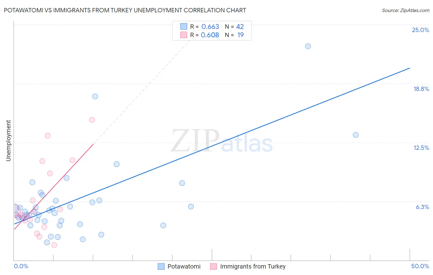 Potawatomi vs Immigrants from Turkey Unemployment