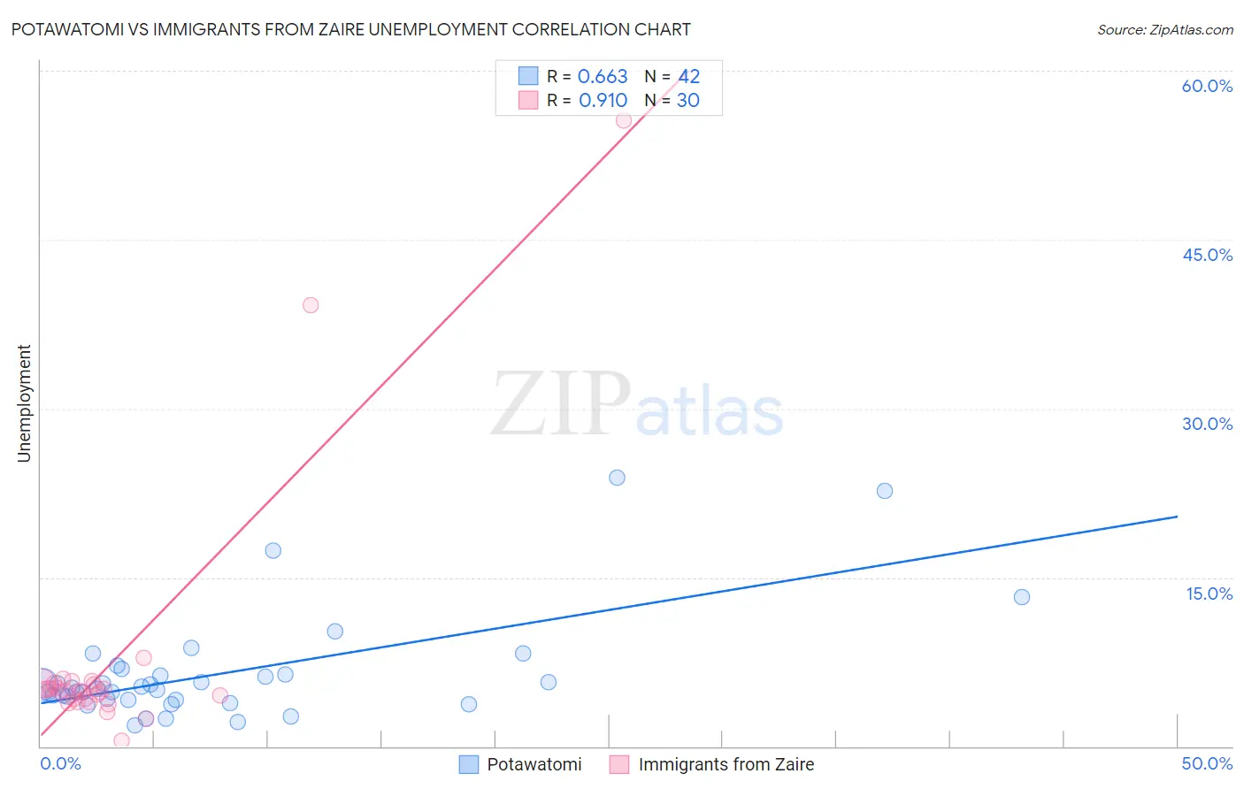 Potawatomi vs Immigrants from Zaire Unemployment