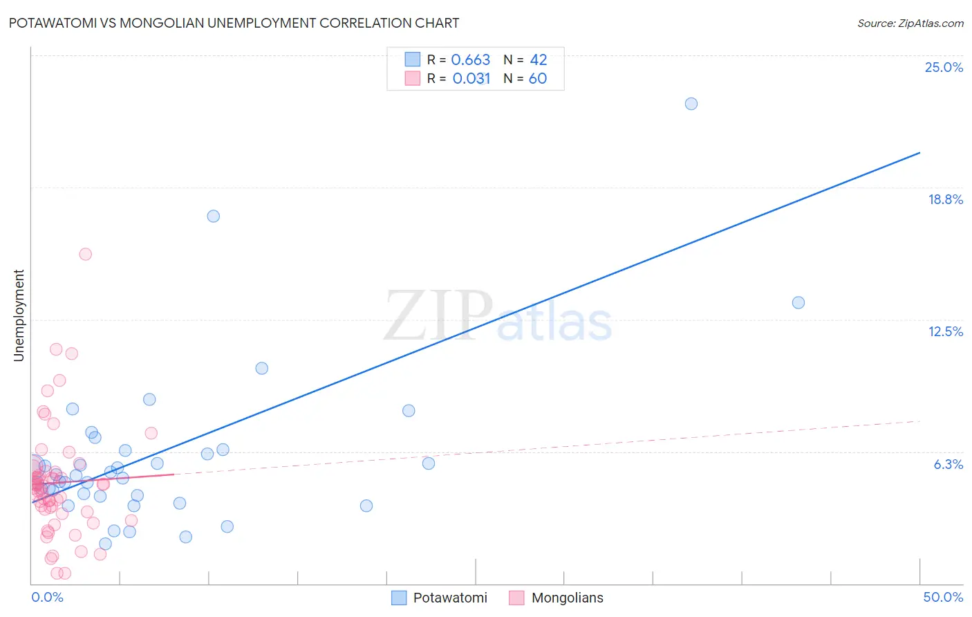 Potawatomi vs Mongolian Unemployment