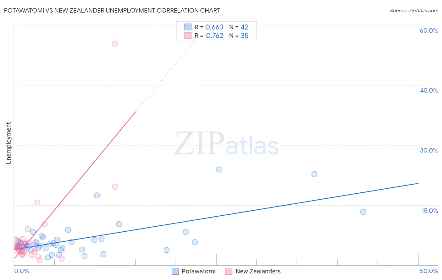 Potawatomi vs New Zealander Unemployment