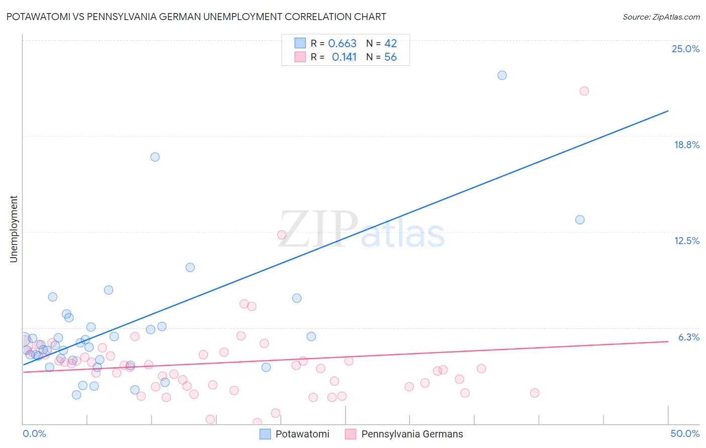 Potawatomi vs Pennsylvania German Unemployment