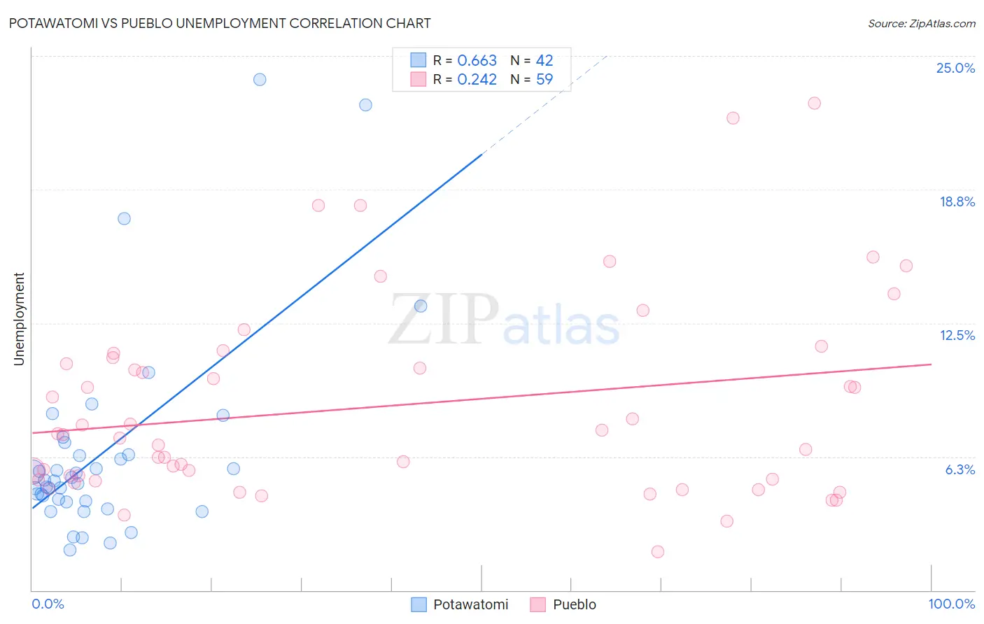 Potawatomi vs Pueblo Unemployment