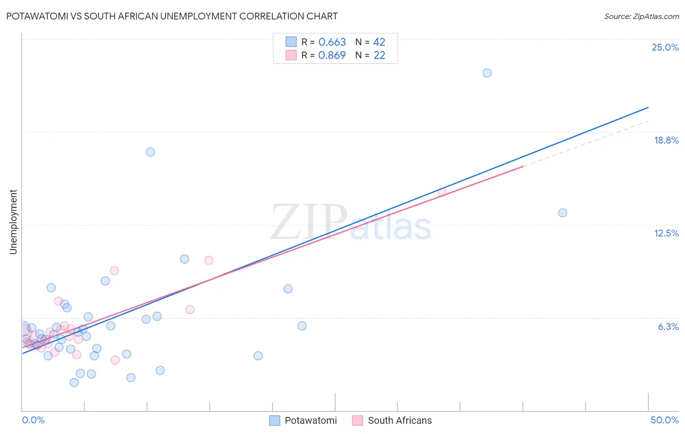 Potawatomi vs South African Unemployment