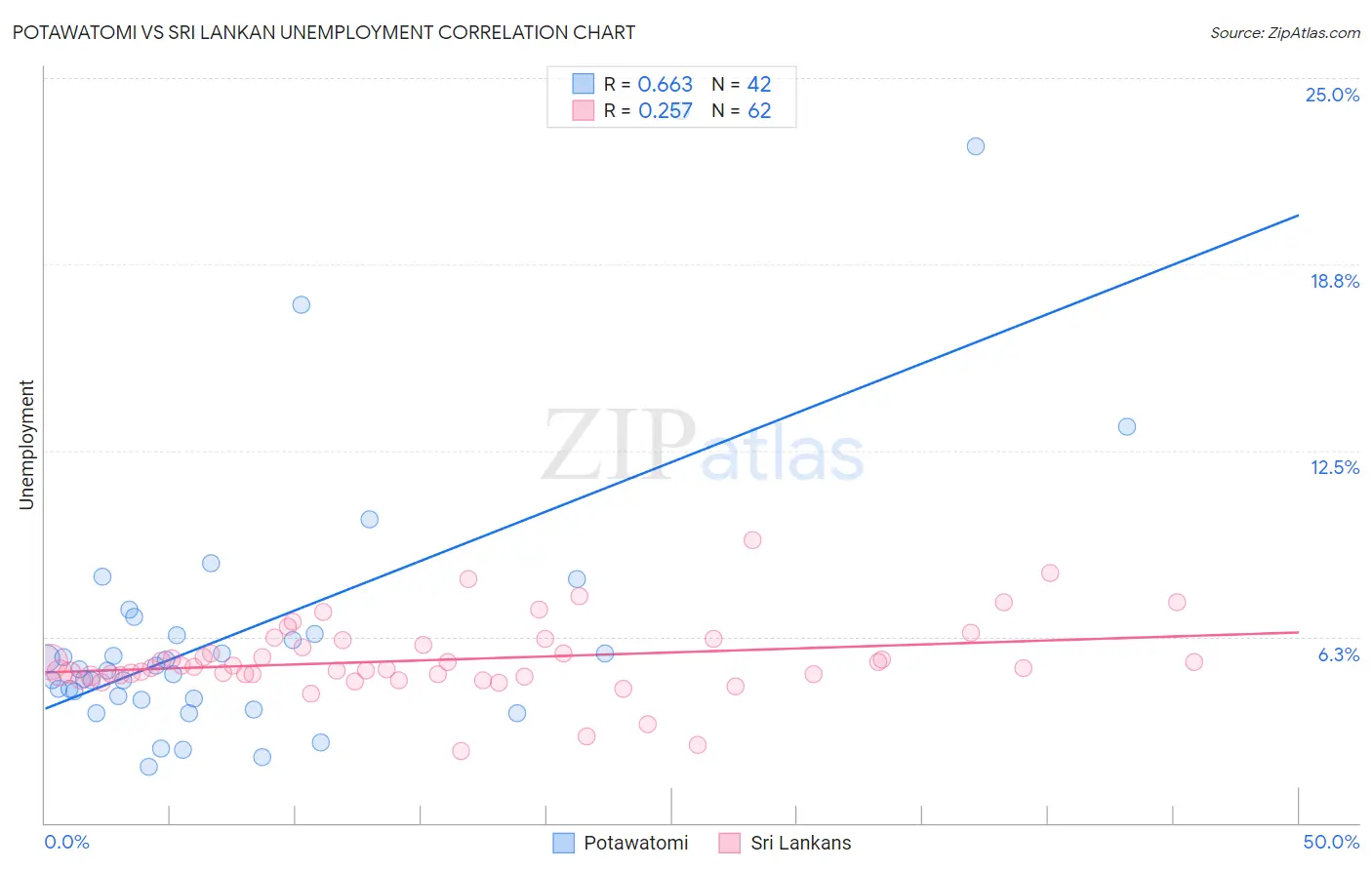 Potawatomi vs Sri Lankan Unemployment