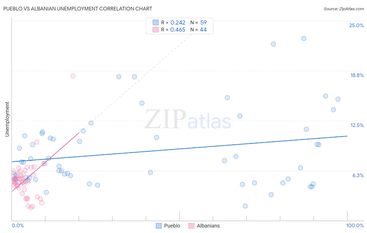 Pueblo vs Albanian Unemployment