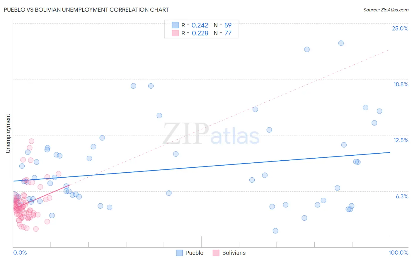 Pueblo vs Bolivian Unemployment