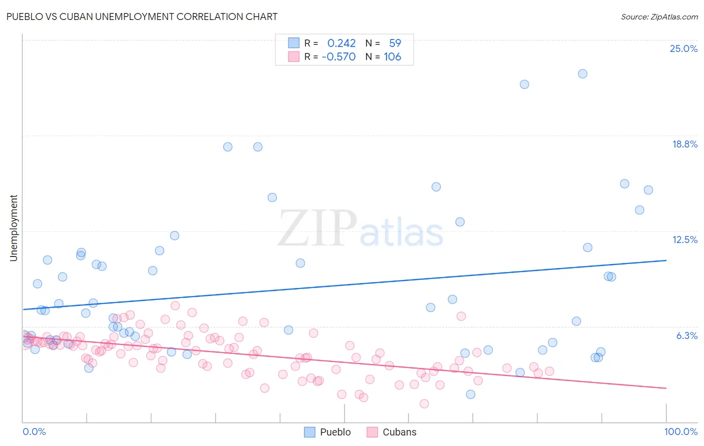 Pueblo vs Cuban Unemployment