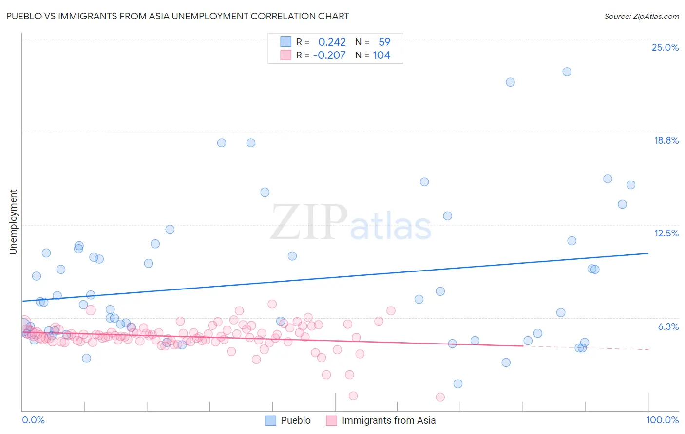 Pueblo vs Immigrants from Asia Unemployment