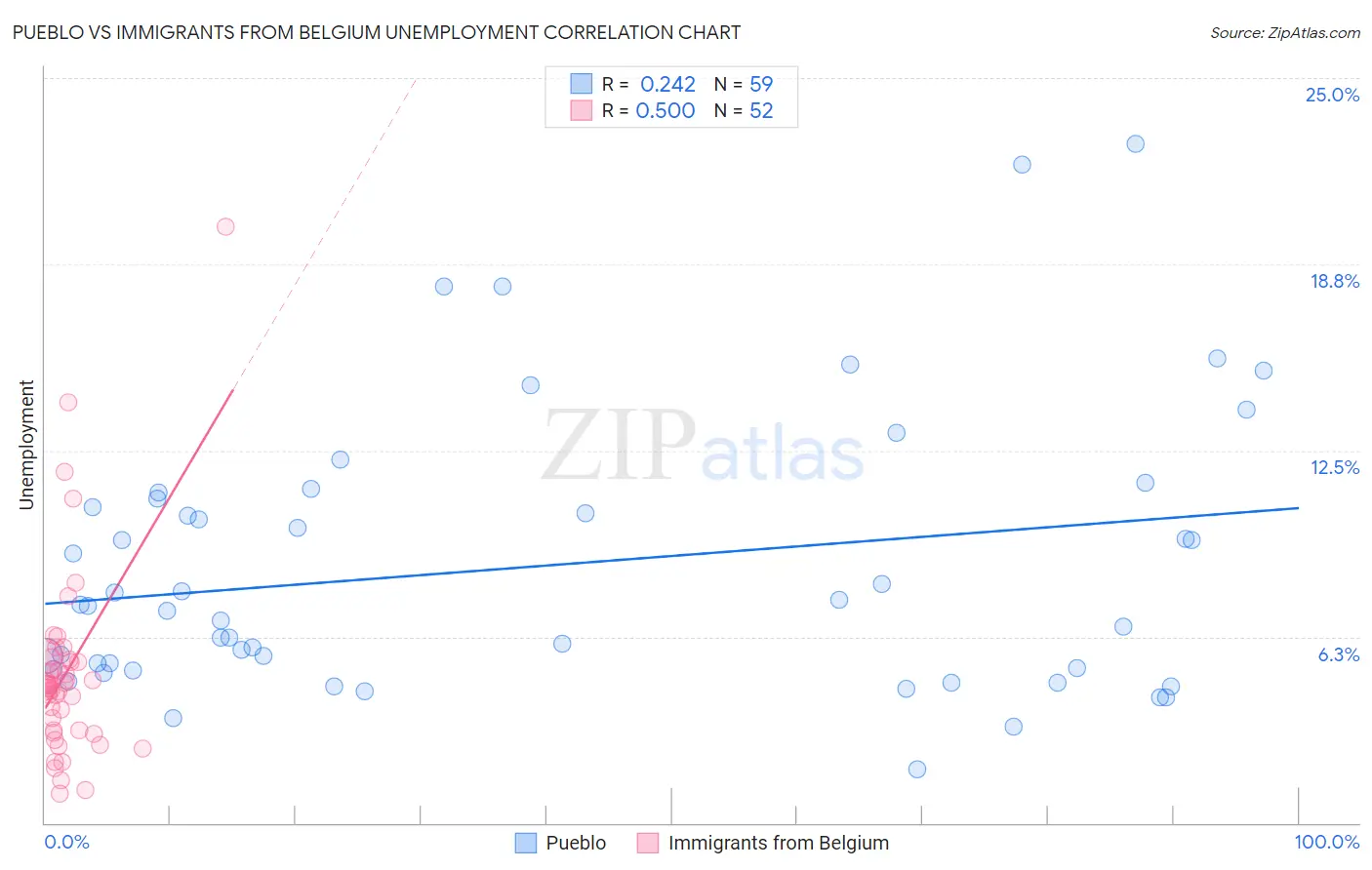 Pueblo vs Immigrants from Belgium Unemployment