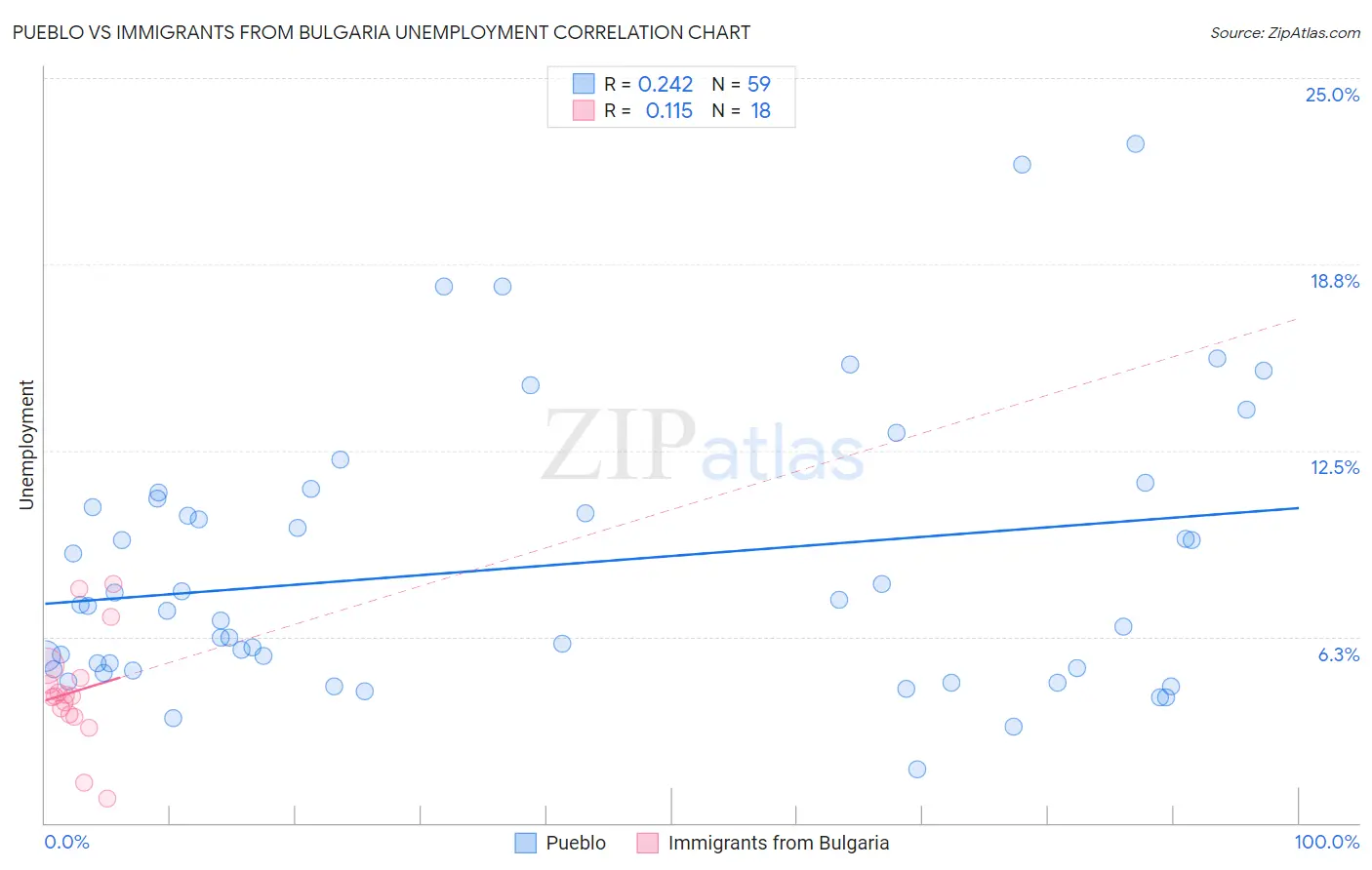 Pueblo vs Immigrants from Bulgaria Unemployment