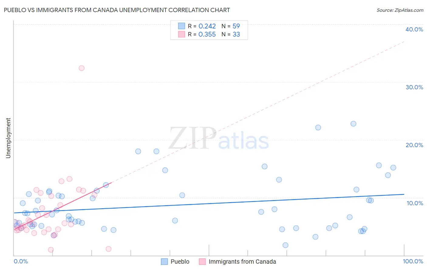 Pueblo vs Immigrants from Canada Unemployment