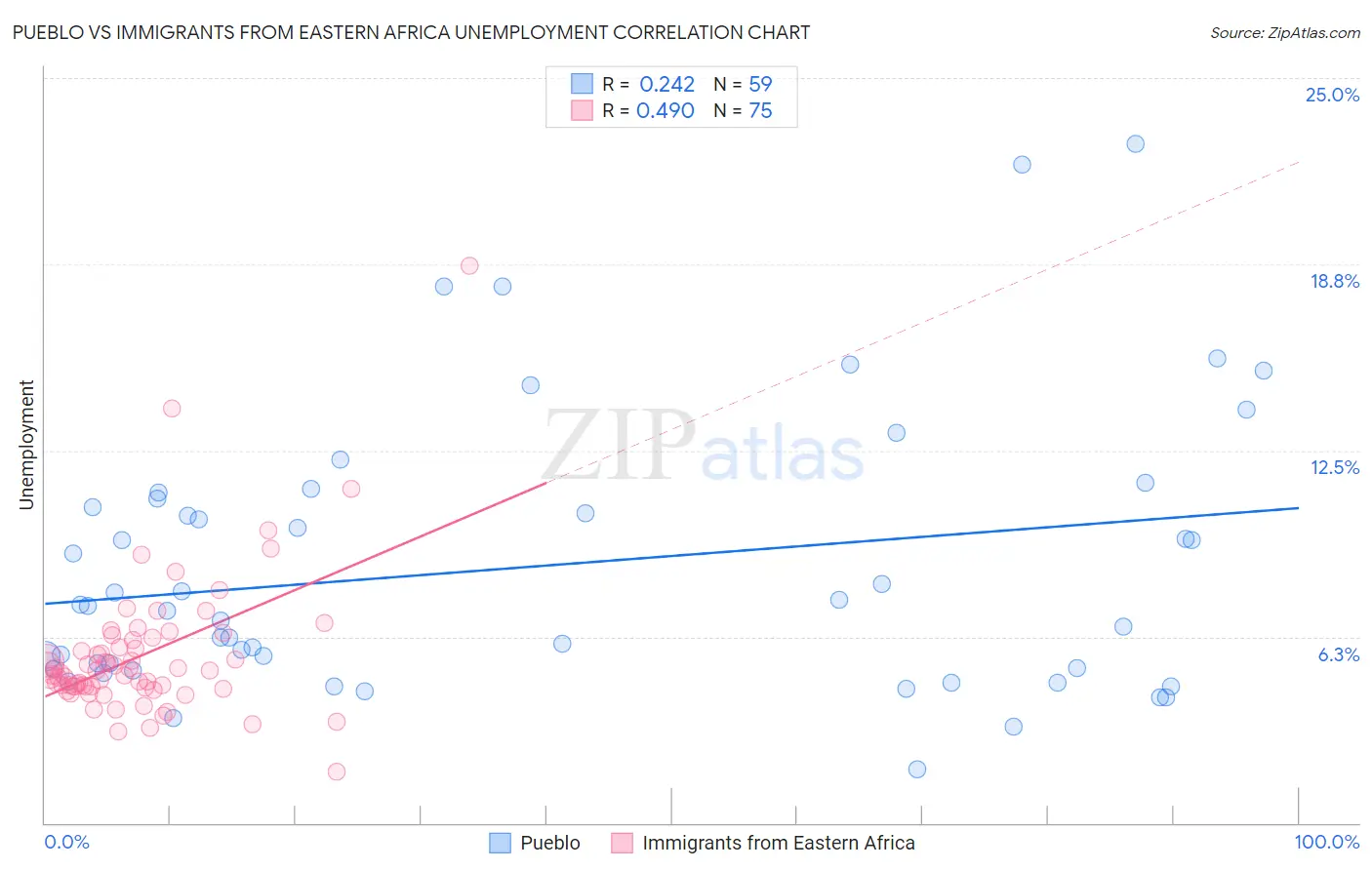 Pueblo vs Immigrants from Eastern Africa Unemployment