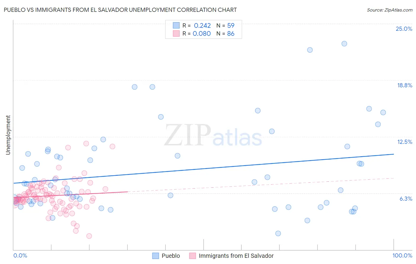 Pueblo vs Immigrants from El Salvador Unemployment