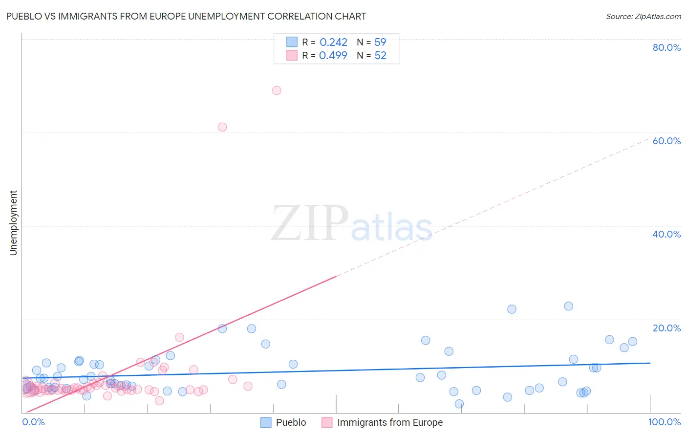 Pueblo vs Immigrants from Europe Unemployment