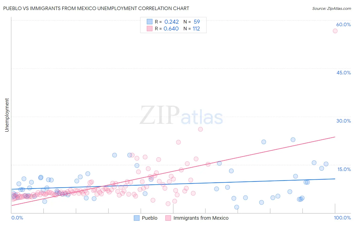 Pueblo vs Immigrants from Mexico Unemployment