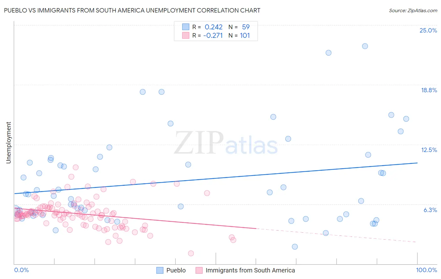 Pueblo vs Immigrants from South America Unemployment