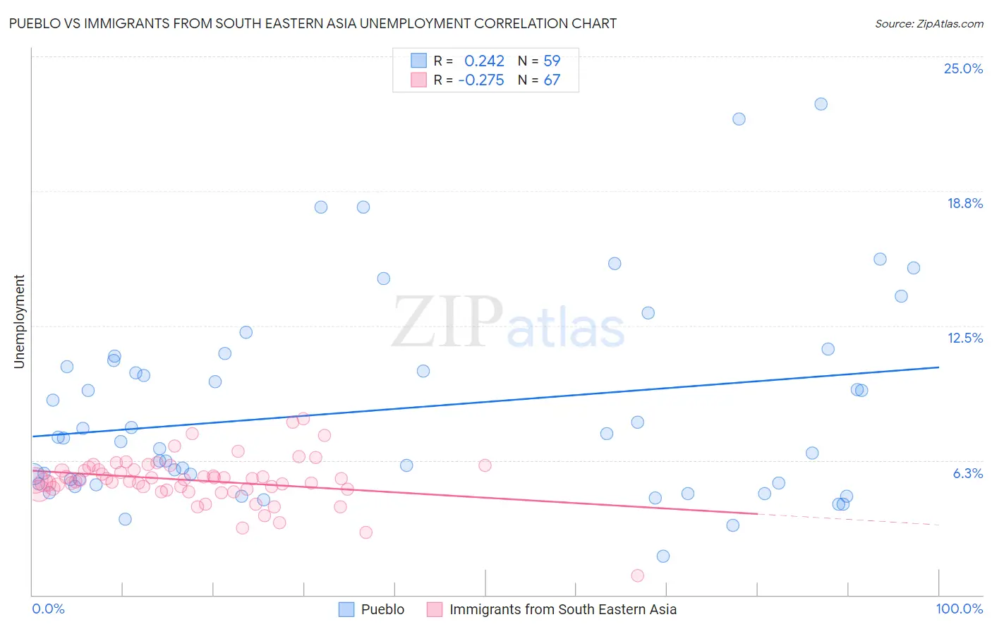 Pueblo vs Immigrants from South Eastern Asia Unemployment