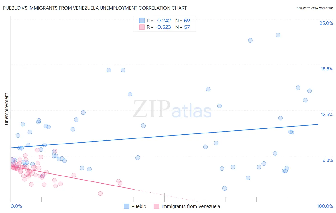 Pueblo vs Immigrants from Venezuela Unemployment