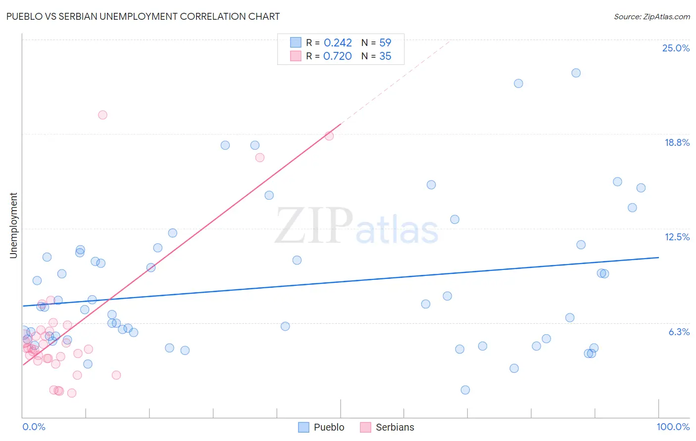 Pueblo vs Serbian Unemployment