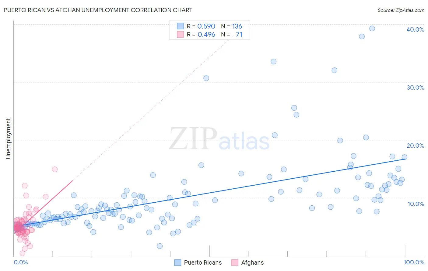 Puerto Rican vs Afghan Unemployment