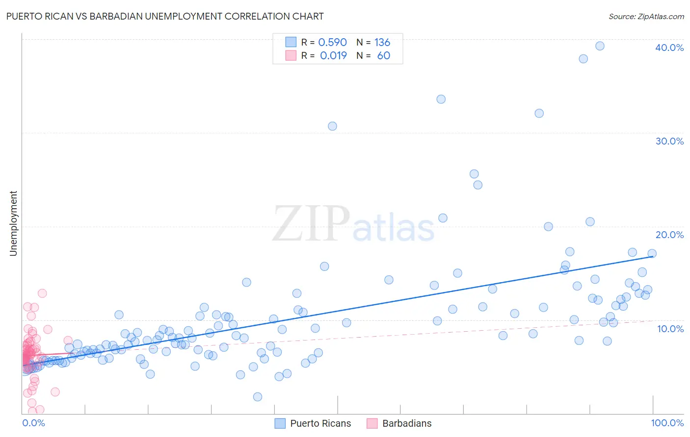 Puerto Rican vs Barbadian Unemployment