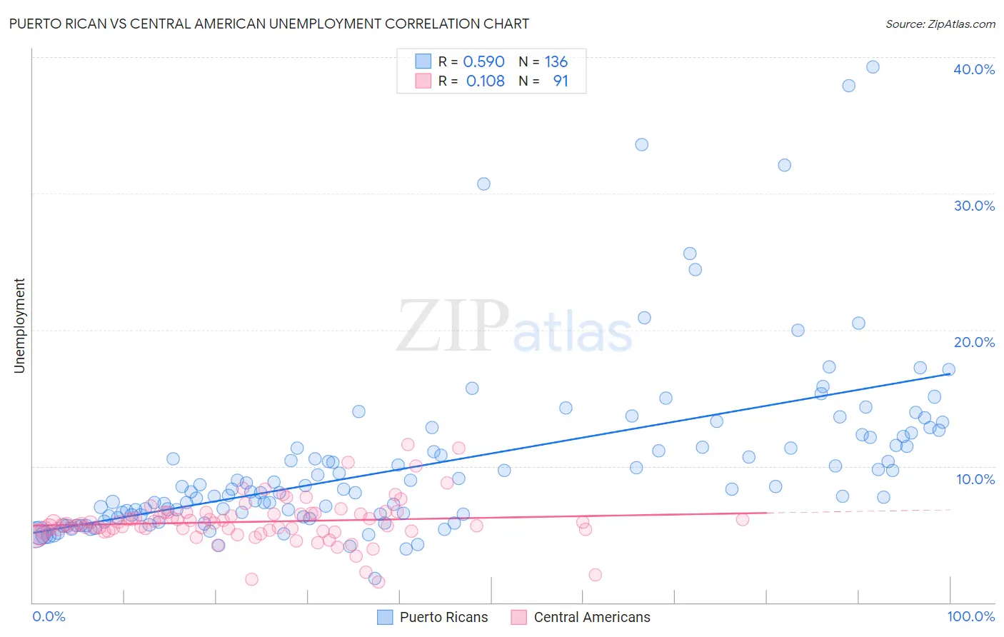 Puerto Rican vs Central American Unemployment