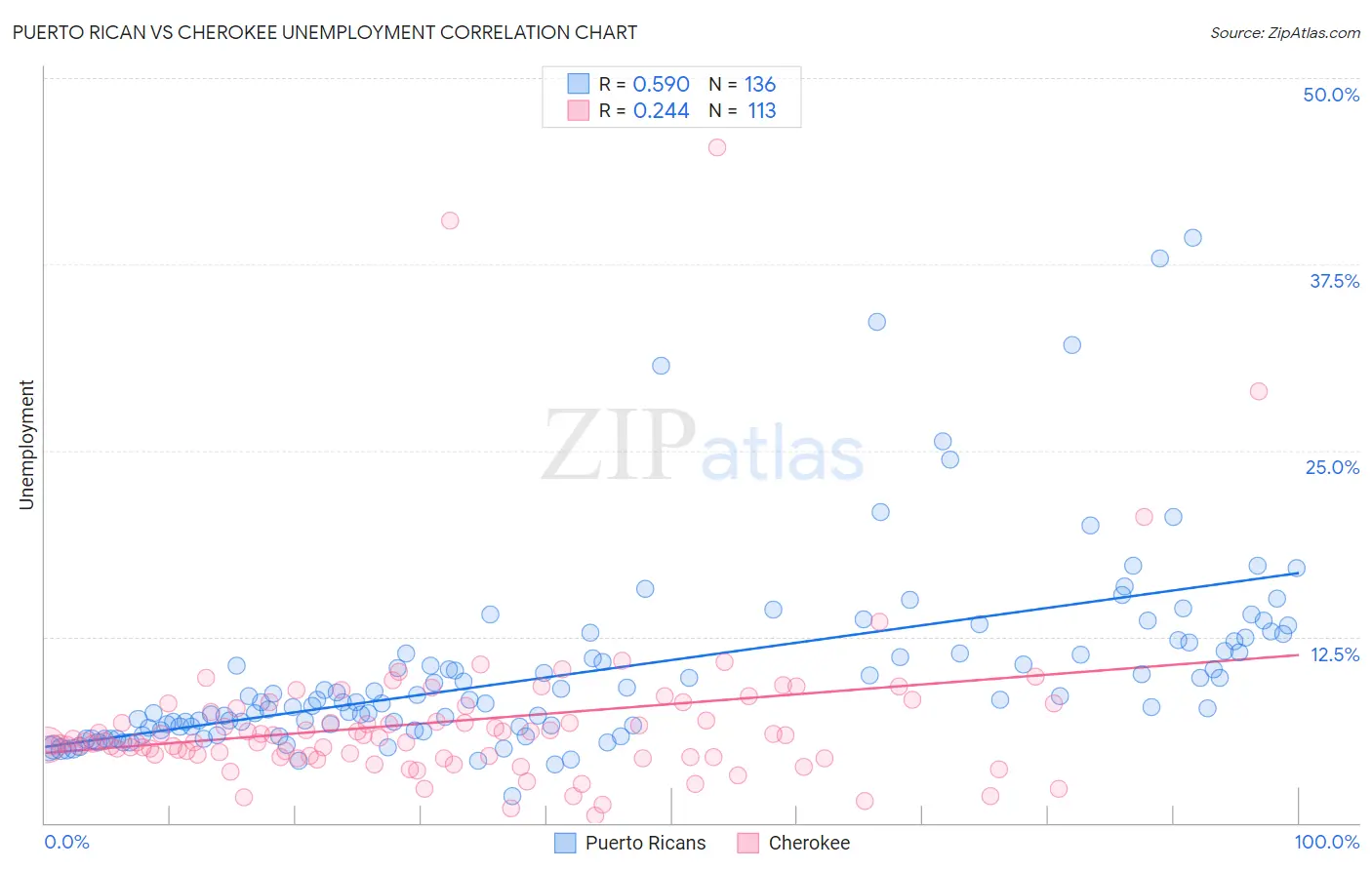 Puerto Rican vs Cherokee Unemployment
