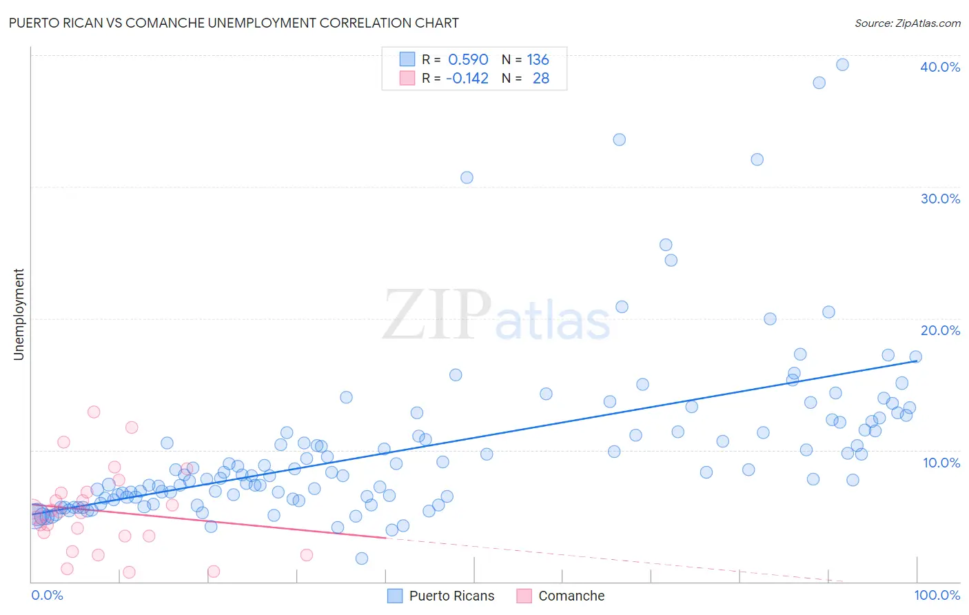 Puerto Rican vs Comanche Unemployment